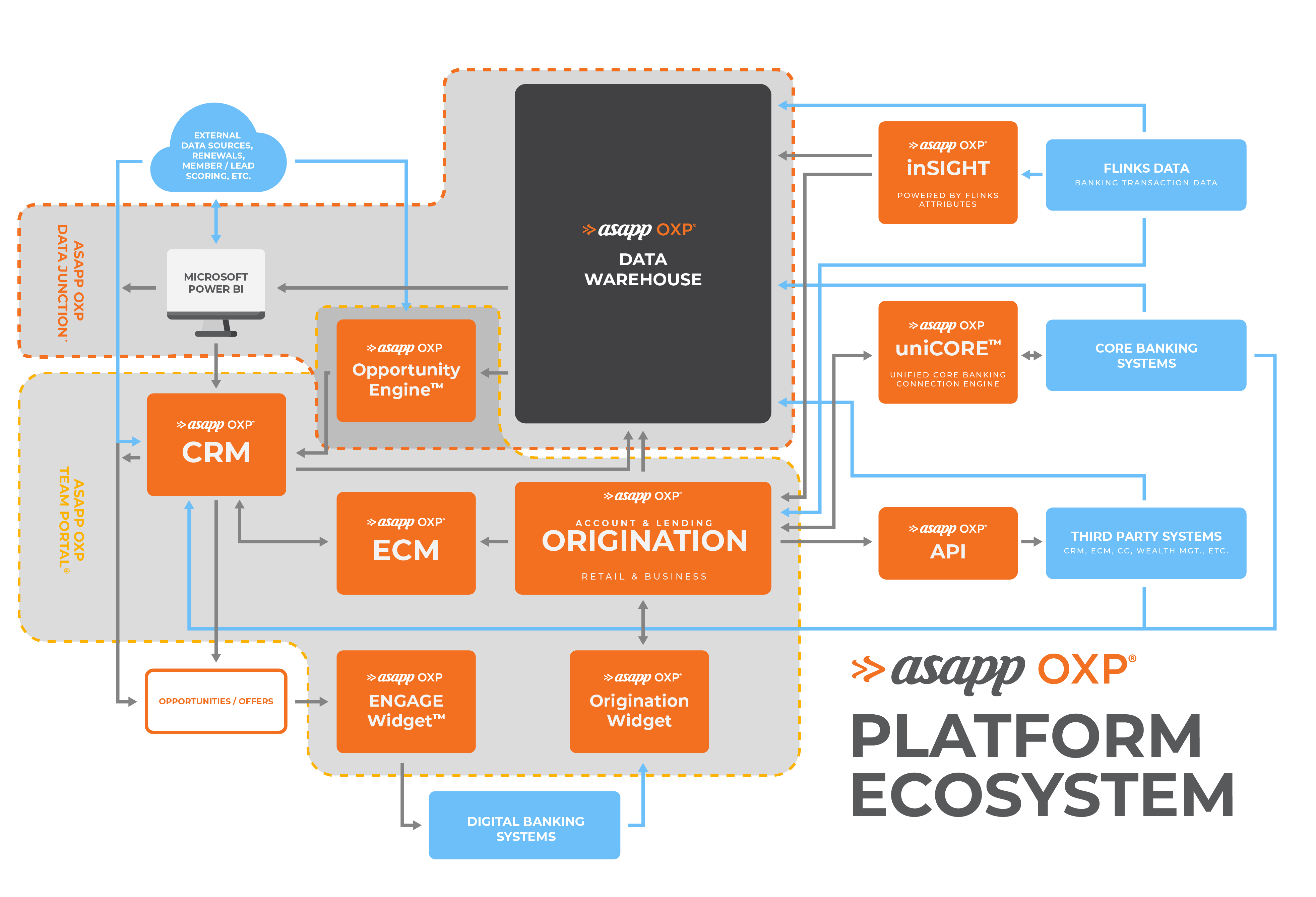 ASAPP OXP Platform Ecosystem